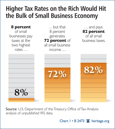 Higher Tax Rates on the Rich Would Hit the bulk of Small Business Economy