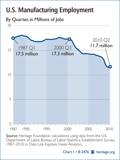 U.S. Manufacturing Employment