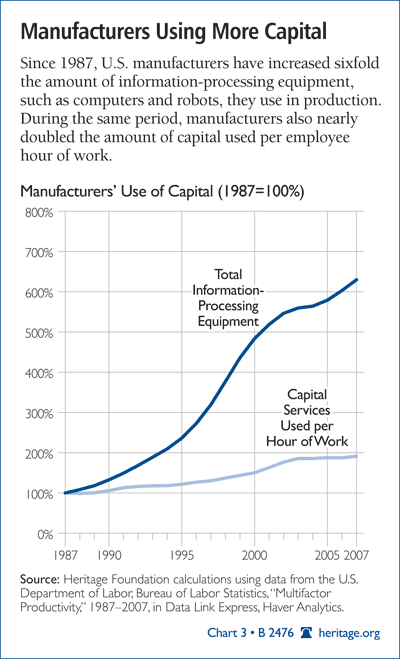 Manufacturers Using More Capital