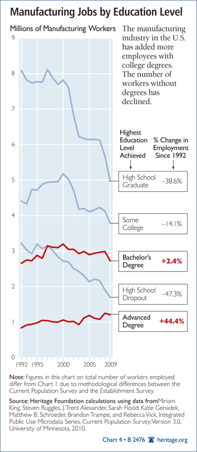 Manufacturing Jobs by Education Level