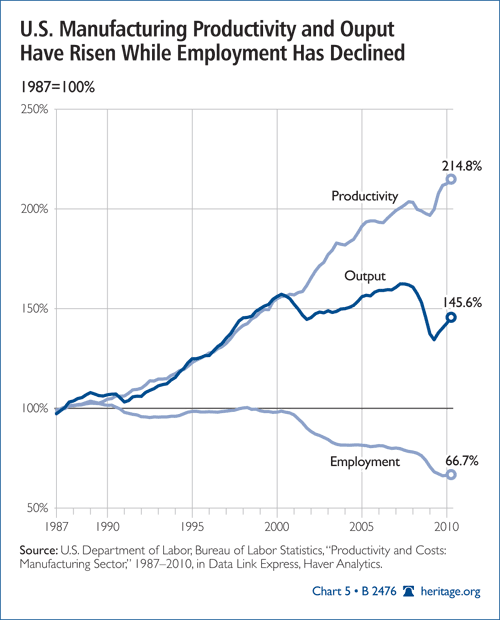 Manufacturing Jobs In America Chart