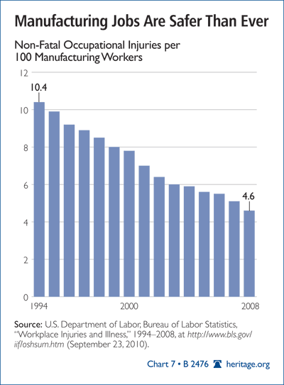 Manufacturing Jobs Are Safer Than Ever