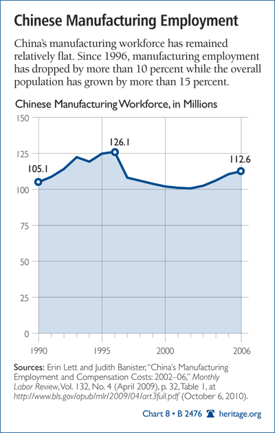 Chinese Manufacturing Employment