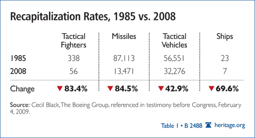 Recapitalization Rates 1985 vs 2008