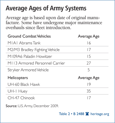 Average Ages of Army Systems