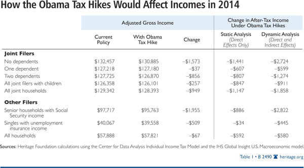 How the Obama Tax Hikes Would Affect Incomes in 2014