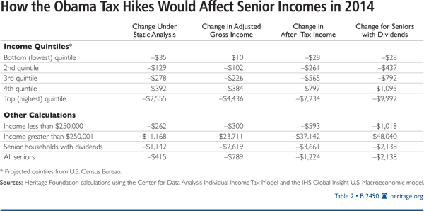 How the Obama Tax Hikes Would Affect Senior Incomes in 2014