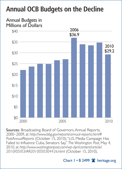 Annual OCB Budgets on the Decline