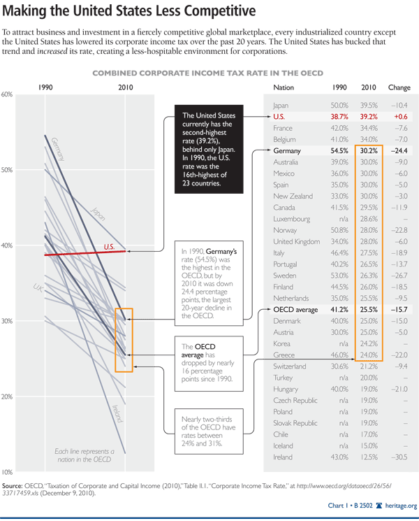 Making the United States Less Competitive