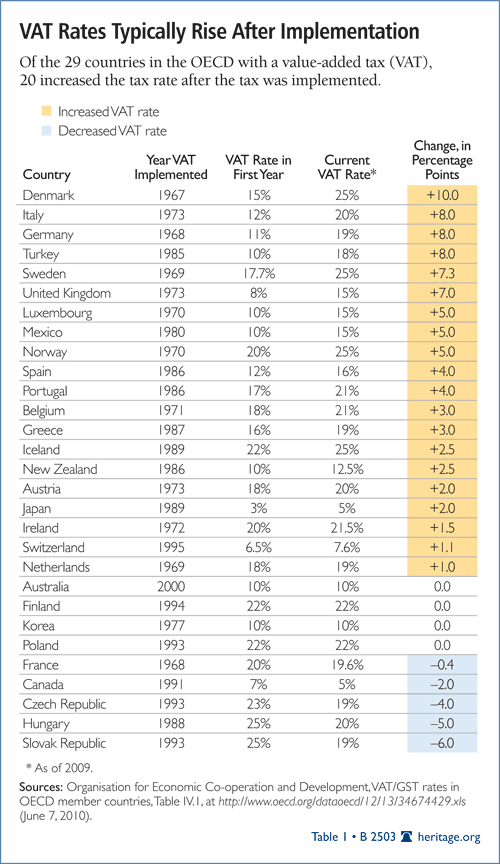 VAT Rates Typically Rise After Implementation