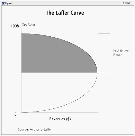 The Laffer Curve