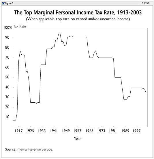 The Top Marginal Personal Income Tax Rate, 1913-2003