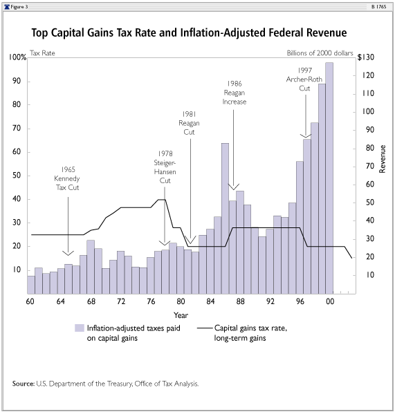 Top Capital Gains Tax Rate and Inflation-Adjusted Federal Revenue