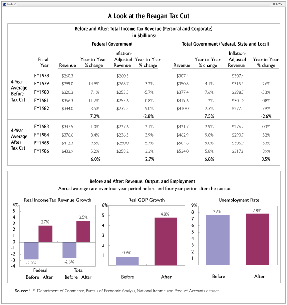 A Look at the Reagan Tax Cut