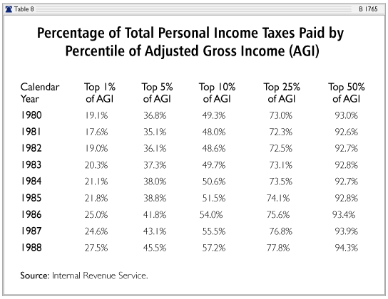 Percentage of Total Personal Income Taxes Paid by Percentile of Adjusted Gross Income (AGI)