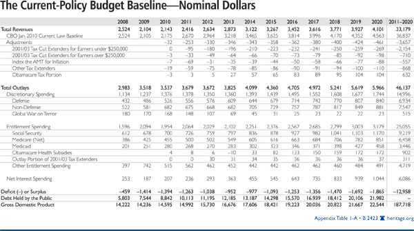 Current-Policy Budget Baseline - Nominal Dollars