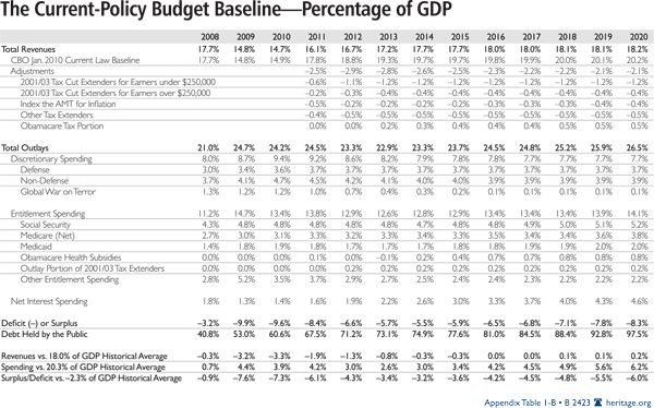 Current-Policy Budget Baseline - Percentage of GDP