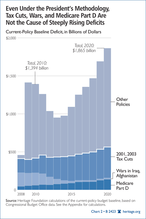 Tax Cuts, Wars, and Medicare Part D are not the cause of steeply rising deficits