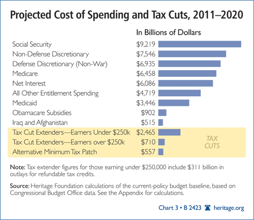 Projected Cost of Spending and Tax Cuts, 2011-2020
