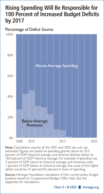 Rising Spending Will Be Responsible for 100 Percent of Increased Budget Deficits by 2017