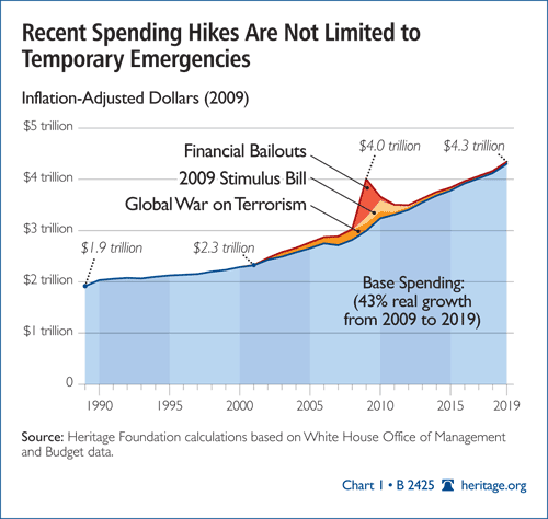 Recent spending hikes are not limted to temporary emergencies