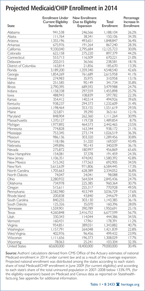 Projected Medicaid/CHIP Enrollment in 2014