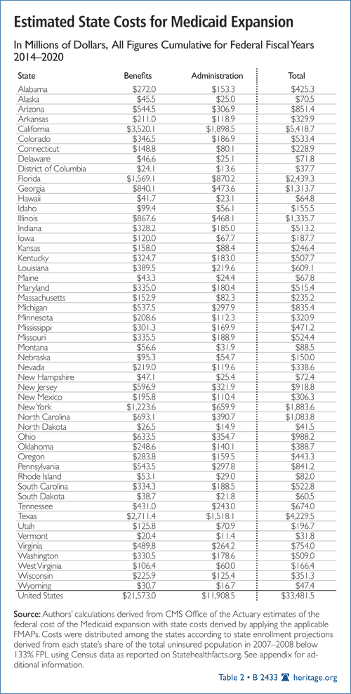 Estimated State Costs for Medicaid Expansion