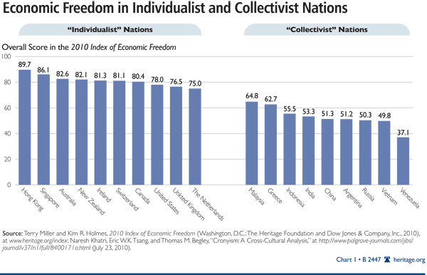 Economic Freedom in Individualist and Collectivist Nations