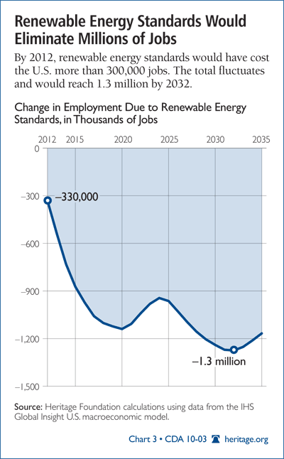 Renewable Energy Standards would Eliminate Millions of Jobs