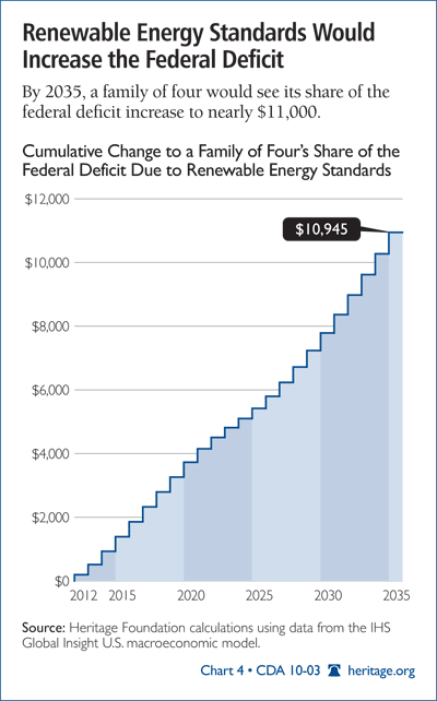 Renewable Energy Standards Would Increase the Federal Deficit