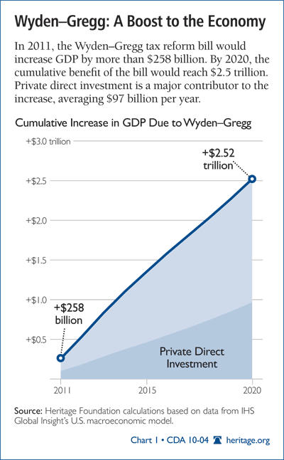 Wyden-Gregg: A Boost to the Economy