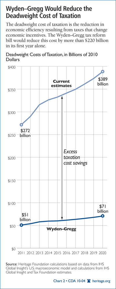 Wyden-Gregg Would Reduce the Deadweight cost of Taxation