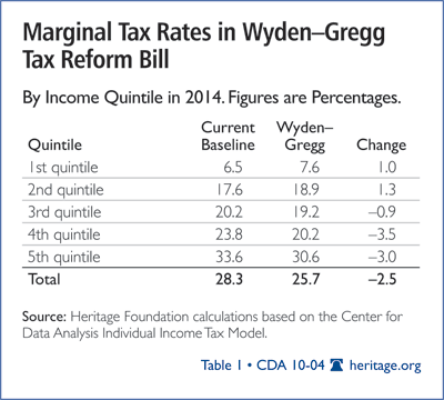 Marginal Tax Rates in Wyden-Gregg Bill