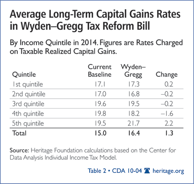 Average Long-Term Capital Gains Rates in Wyden-Gregg Bill