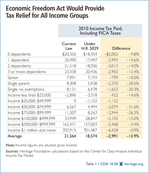 Economic Freedom Act Would Provide Tax Relief for All Income Groups