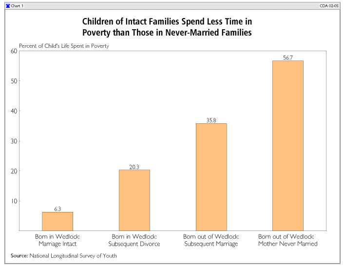 Children of Inact Families Spend Less time in Poverty