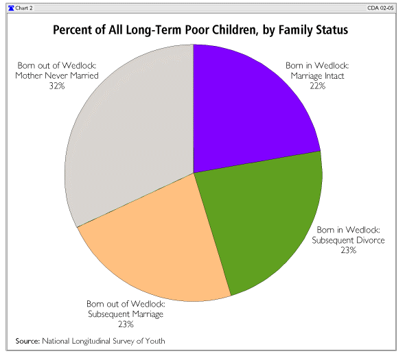 Percent of All Long-Term Poor children, by family status