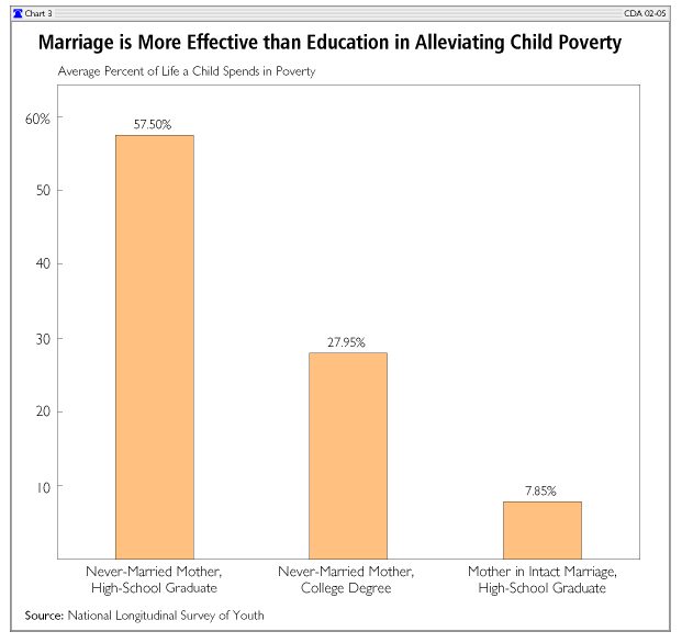 Marriage is More Effective than Education in Alleviating Child Poverty