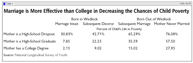 Marriage More Effective than College