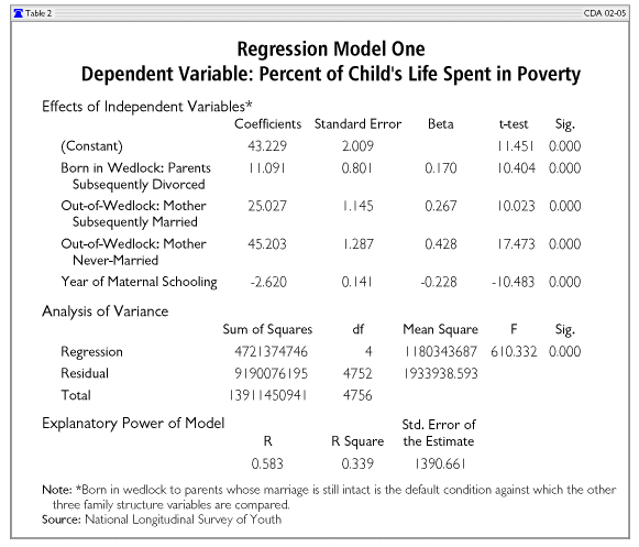 Regression Model One