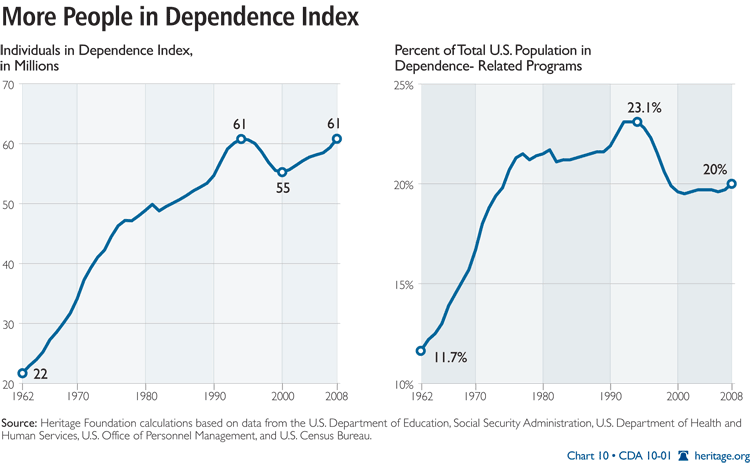 More People in Dependence Index