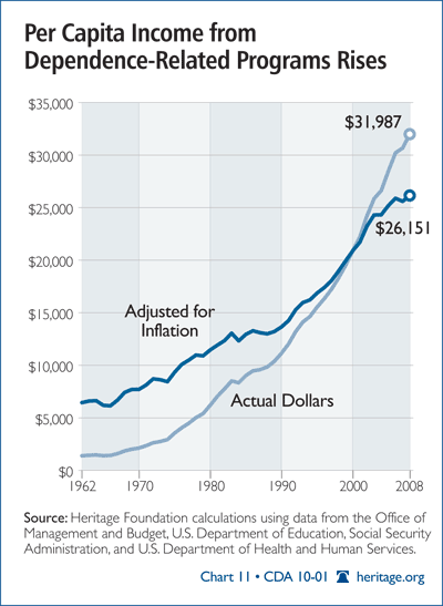 Per Capita Income from Dependence-Related Programs Rises