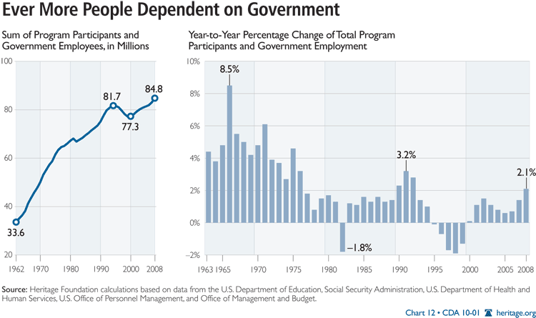 Ever More People Dependent on Government