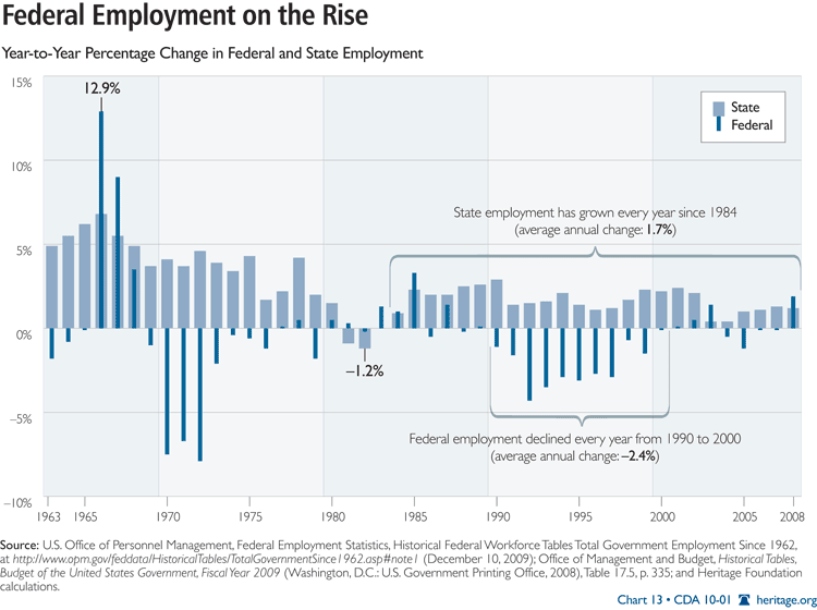 Federal Employment on the Rise