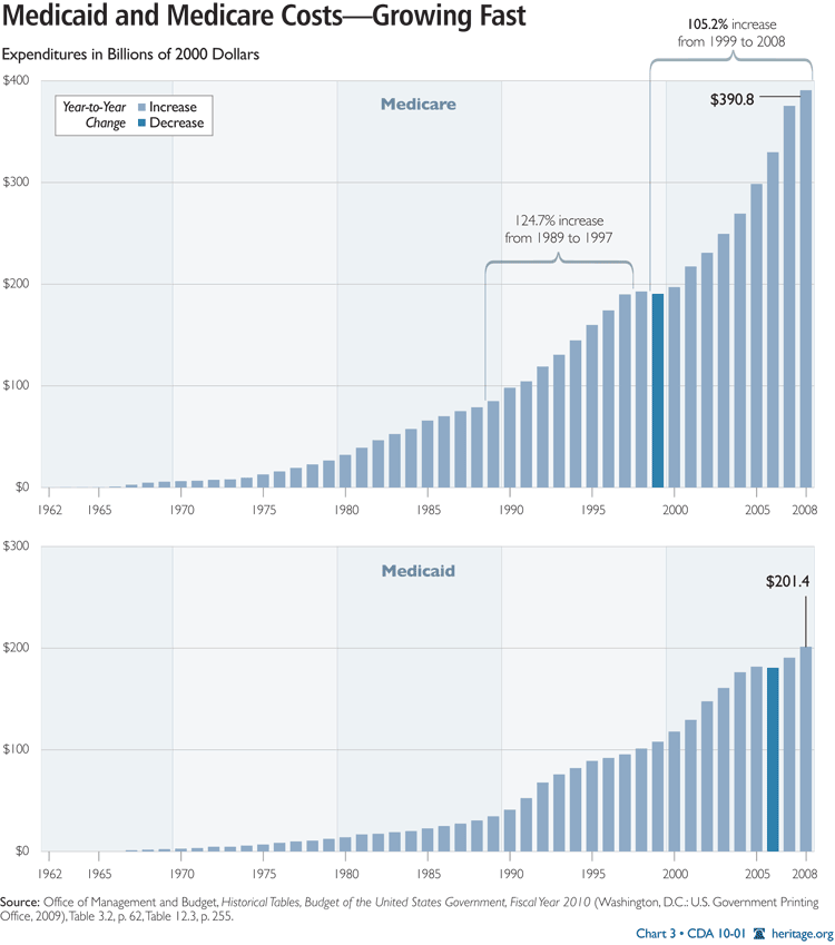 Medicaid and Medicare Costs -- Growing Fast