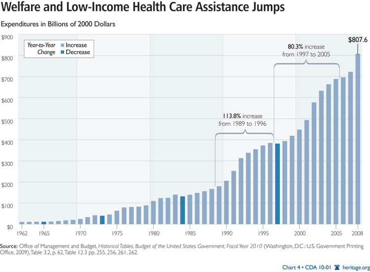 Welfare and Low-Income Health Care Assistance Jumps