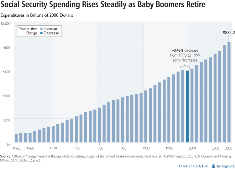 Social Security Spending Rises Steadily as Baby Boomers Retire
