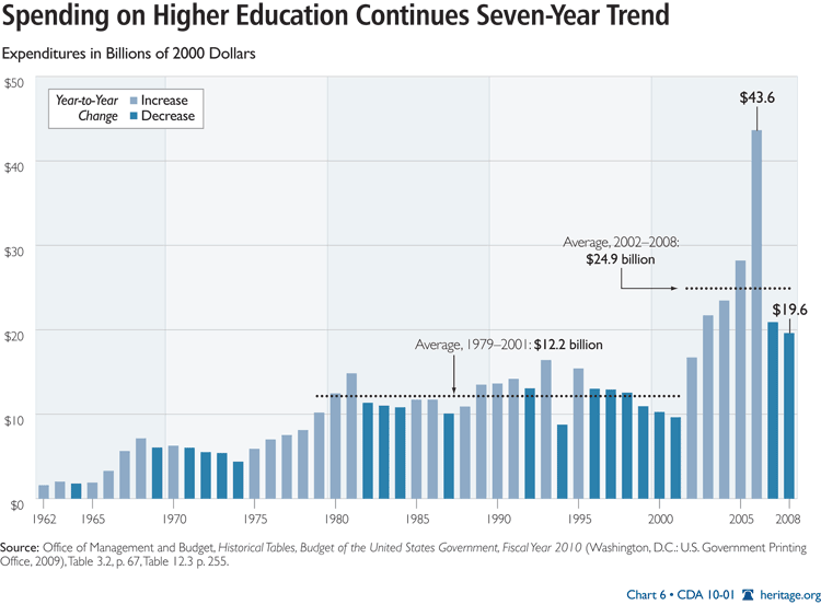 Spending on Higher Education Continues Seven-Year Trend