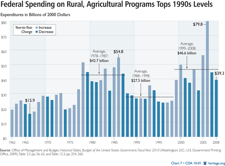 Federal Spending on Rural, Agricultural Programs Tops 1990s Levels