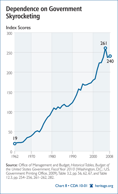 Dependence on Government Skyrocketing